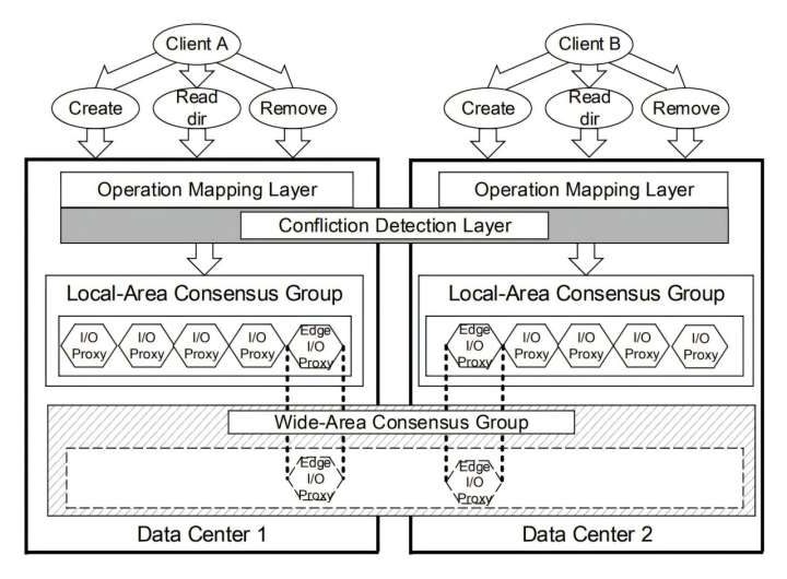 Low-cost framework enhances metadata replication with adaptive synchronization