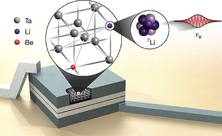 Measuring the size of a neutrino: Physicists suggest it’s considerably larger than an atomic nucleus