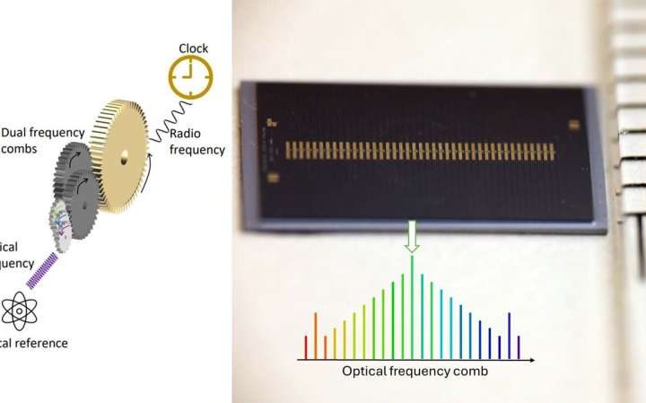 Microcomb chips show potential for centimeter-level GPS precision