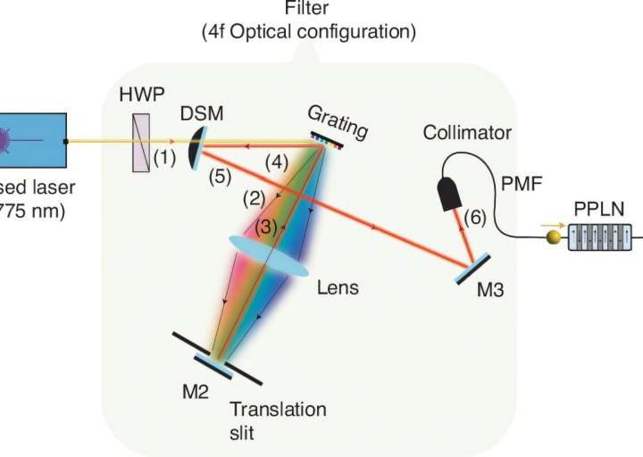 Exploiting photon colors for a high-performance quantum internet