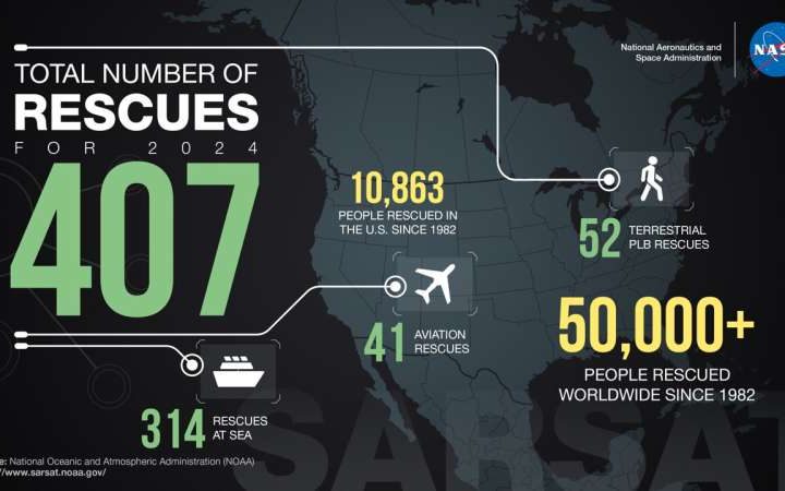 More than 400 lives saved with NASA’s search and rescue tech in 2024
