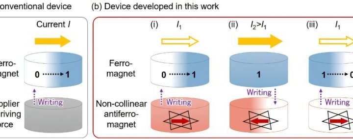 New AI hardware on the horizon thanks to electrically programmable spintronic device