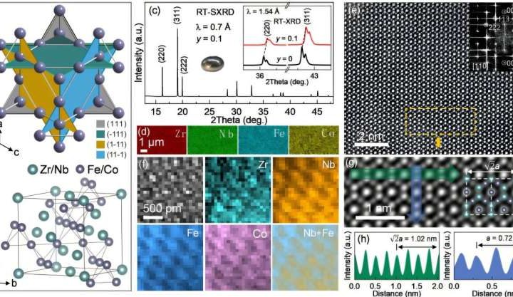 Metal alloy shows practically no thermal expansion over extremely large temperature interval