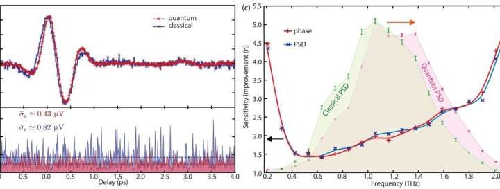 Quantum light technique doubles spectroscopy sensitivity, revealing hidden signals