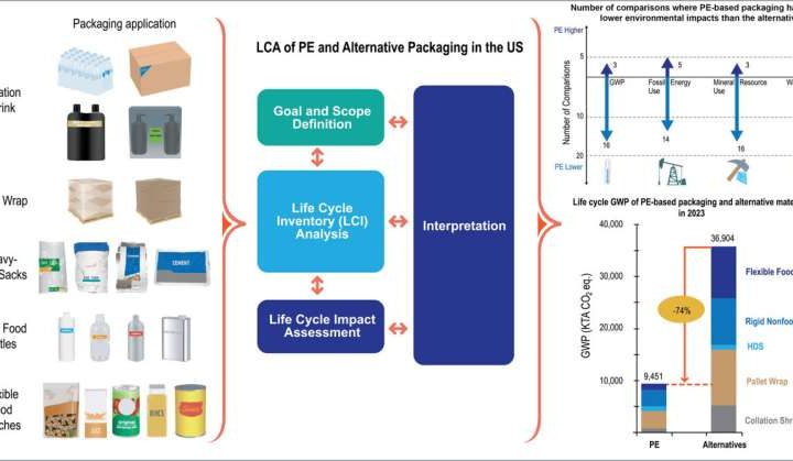 Certain packaging materials can show 70% lower emissions than alternatives