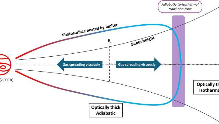Astrophysicists suggest shaded outer disk regions formed Jupiter’s largest moons