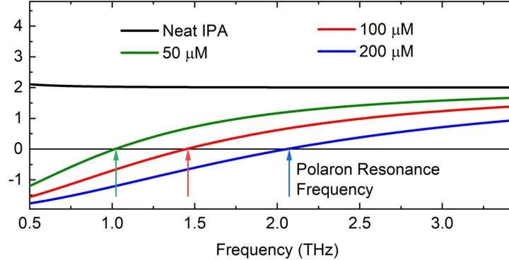 Scientists achieve optical control of phase and group velocities in everyday liquids