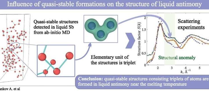 Physicists decipher structure of antimony melt, explain nature of observed structural anomalies