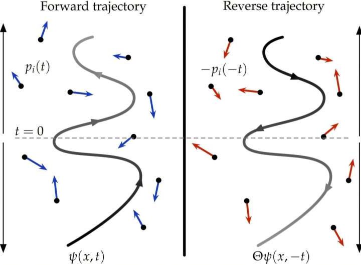 Physicists uncover evidence of two arrows of time emerging from the quantum realm