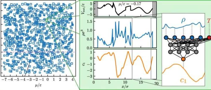 Machine learning and physics merge to enhance liquid-gas phase transition predictions