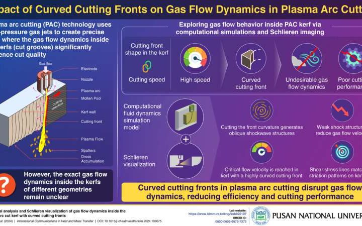 Plasma arc cutting: Scientists decode gas flow dynamics