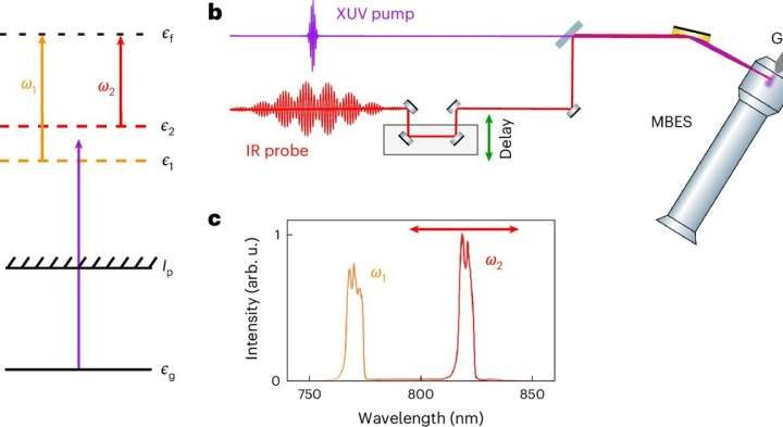 Quantum state of photoelectrons measured for the first time