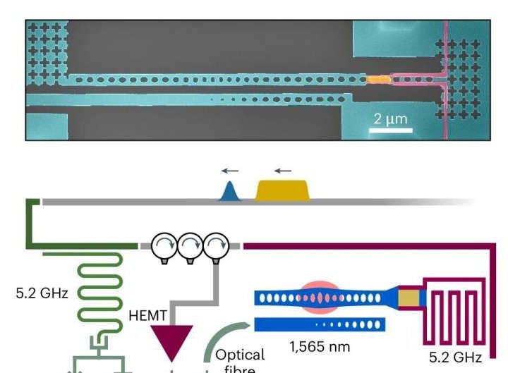 Microwave-to-optics transduction: Research demonstrates readout technique for superconducting qubits