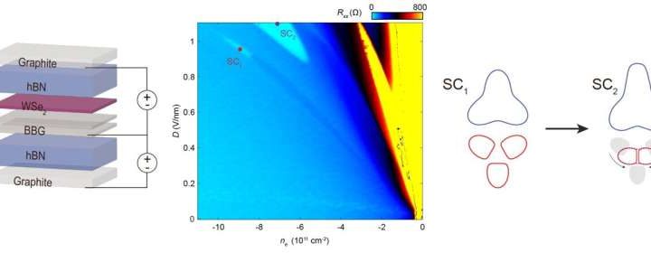 Two distinct superconducting states found in Bernal bilayer graphene challenge current models
