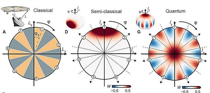 Researchers spin ‘wheel of fortune’ to find a fundamental proof of quantum mechanics