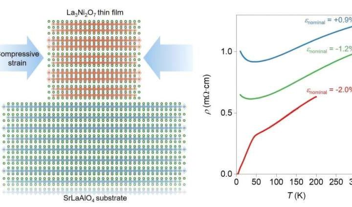 Promising new class of high-temperature superconductors achieves stability at room pressure