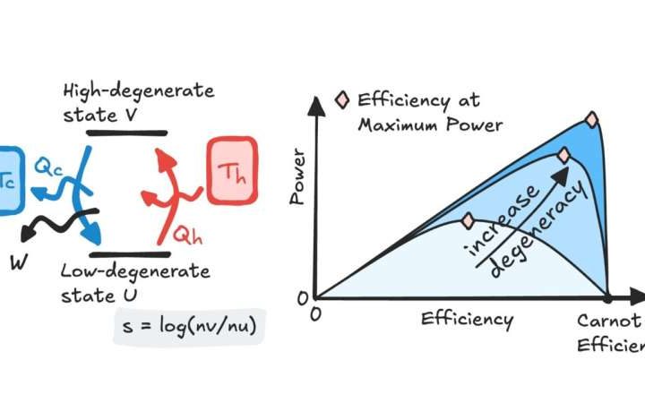 Rethinking Carnot: Scientists overcome traditional power-efficiency trade-off
