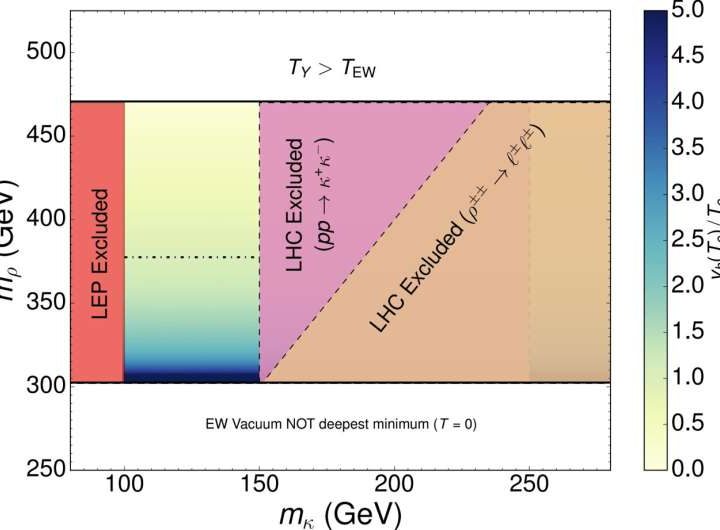 Hypercharge breaking scenarios could explain the baryon asymmetry of the universe