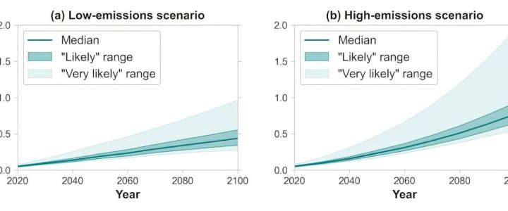 Sea-level rise: A new method to estimate the probability of different outcomes—including a worst case
