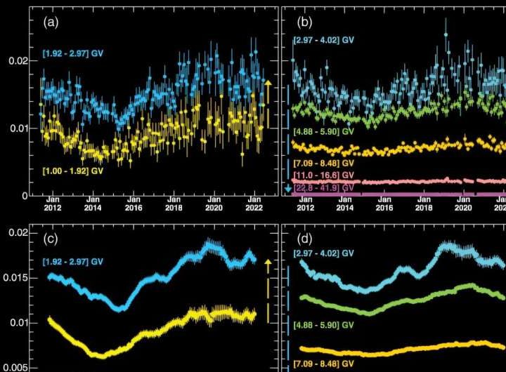 Solar cycle study reveals trends in charged particle numbers and interactions