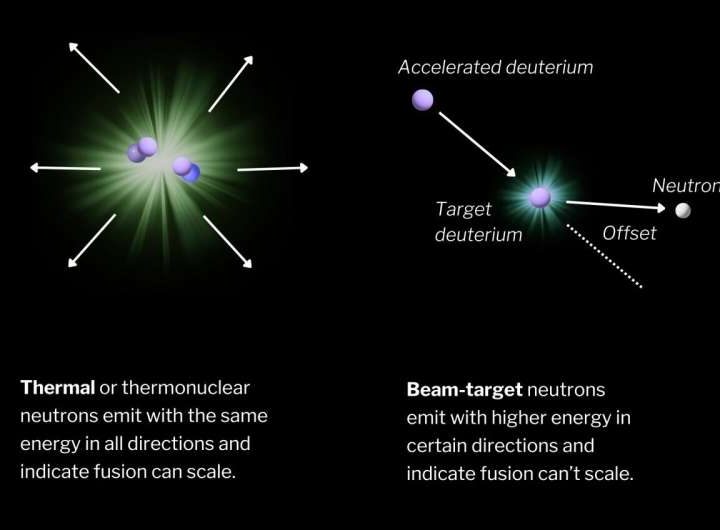 Neutron isotropy measurements validate sheared-flow-stabilized Z pinches for stable thermal fusion