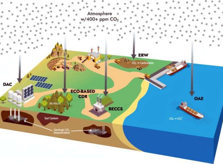 Q&A: What the laws of physics tell us about CO₂ removal