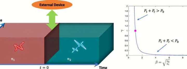 Time interfaces: The gateway to four-dimensional quantum optics