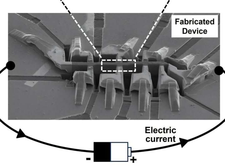 Unraveling how a ‘magnetic twist’ induces one-way electric flow