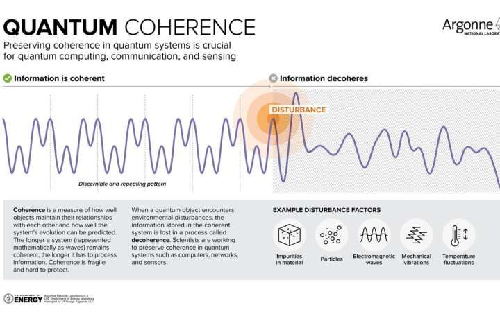 What is quantum coherence?
