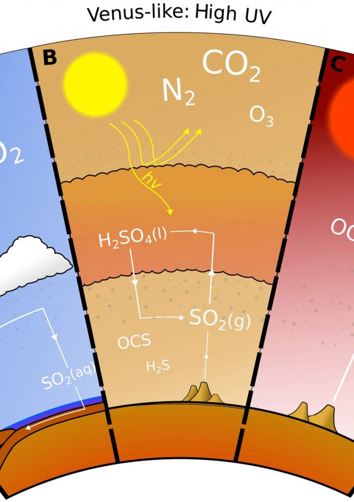 Can We Develop a More Accurate Habitable Zone Using Sulfur?