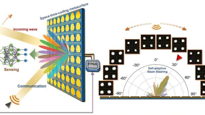 Space-time-coding metasurface could transform wireless networks with dual-functionality for 6G era