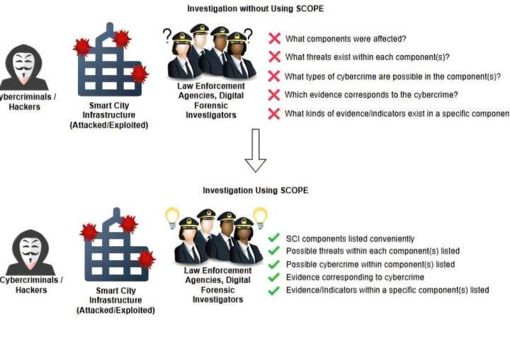 Developing an ontology for smart city infrastructure threats, cybercrime and digital investigation