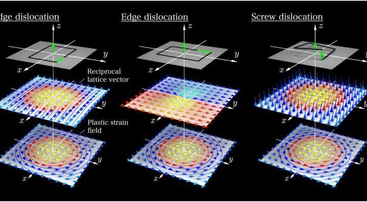 An unexpected connection between the equations for crystalline lattice defects and electromagnetism