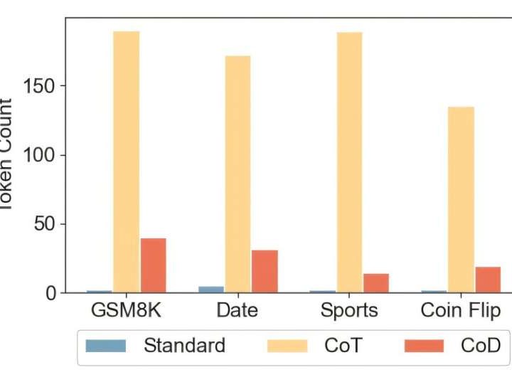 Chain of Draft approach allows AI models to carry out tasks using far fewer resources