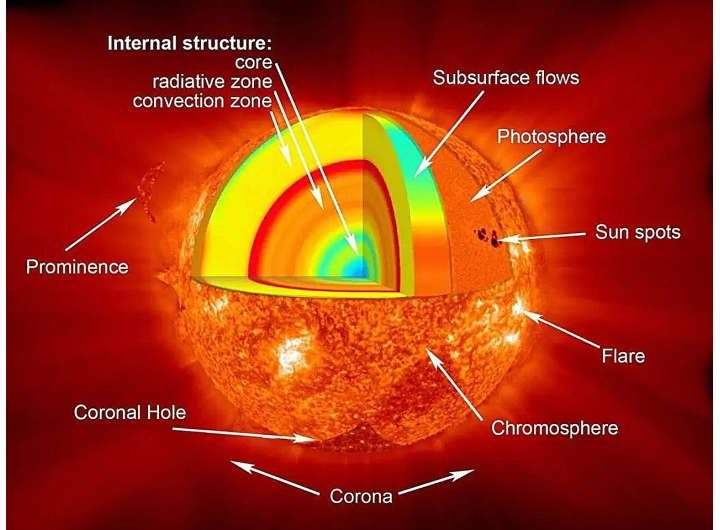 Neutrinos could tell us about the inside of the sun and establish density structure