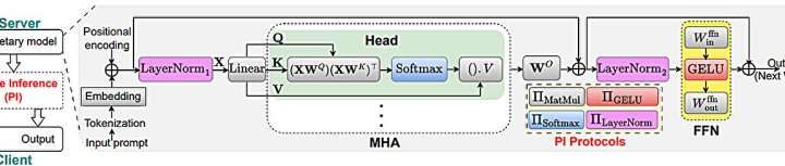 Cracking the code of private AI: The role of entropy in secure language models