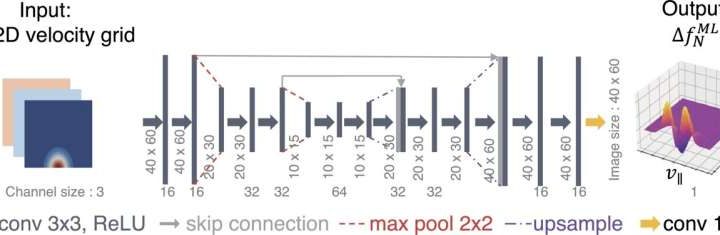 Deep learning model boosts plasma predictions in nuclear fusion by 1,000 times