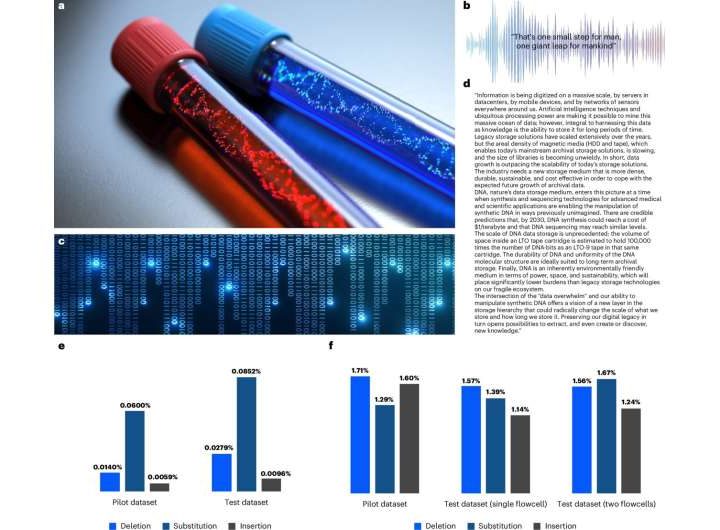 DNA data storage: AI method speeds up data retrieval by 3,200 times
