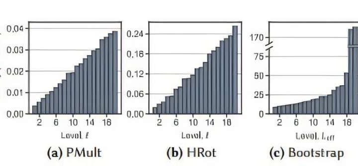 Encryption breakthrough lays groundwork for privacy-preserving AI models