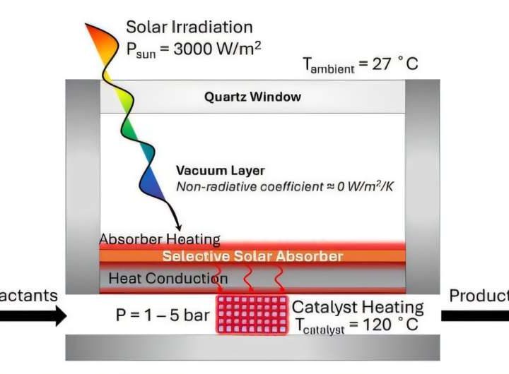 Solar-powered reactor shows potential for creating jet fuel with net-zero carbon emissions