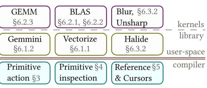 Exo 2: A new programming language for high-performance computing, with much less code