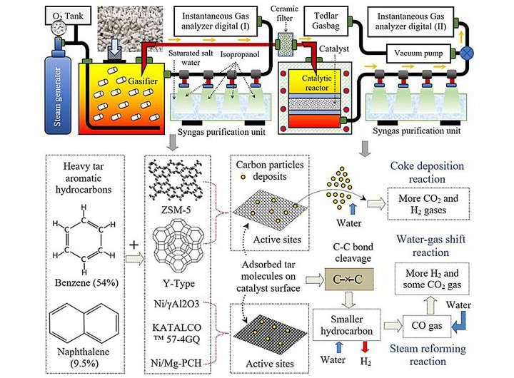 Innovative hydrogen production: Scientists eliminate tar in gasification