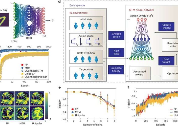 Meters closer, miles faster: A novel cryogenic in-memory computing scheme to bridge AI with quantum computing