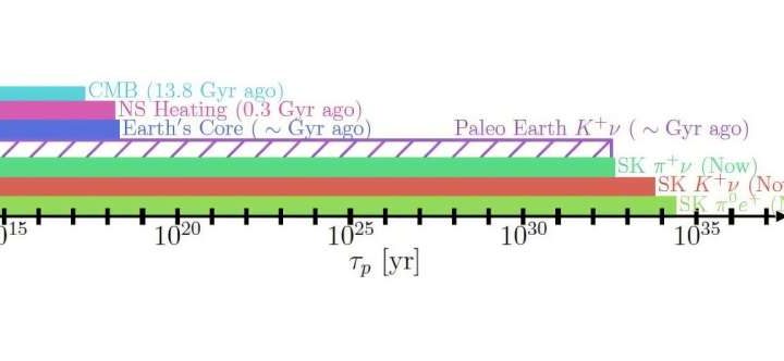 Might the proton decay in other places or at other times?