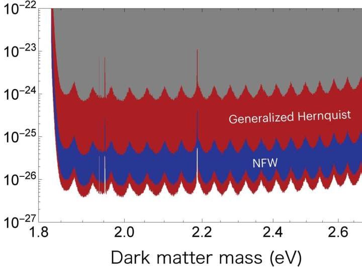 New limits found for dark matter properties