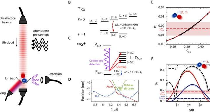 Quantum control of collisions possible beyond ultralow temperatures, study shows