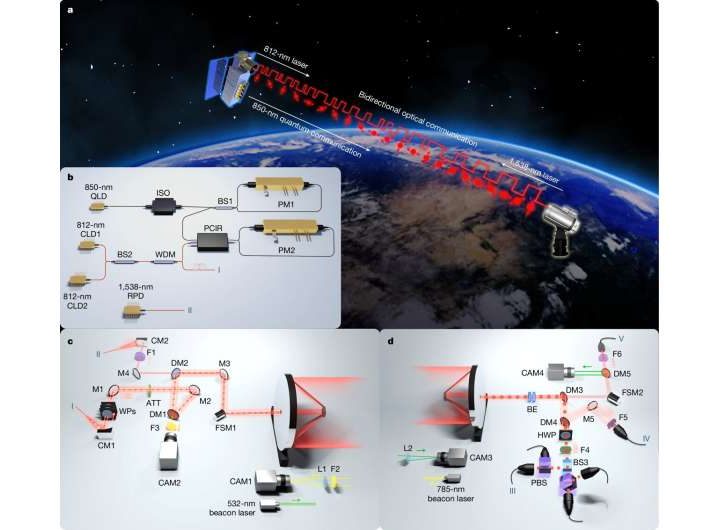 World’s first quantum microsatellite demonstrates secure communication with multiple ground stations