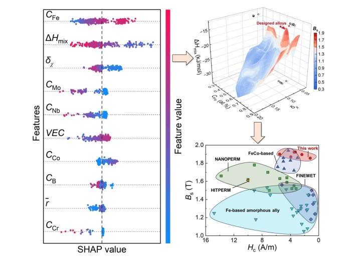 AI helps design Fe-based amorphous alloys for efficient high-power electronics