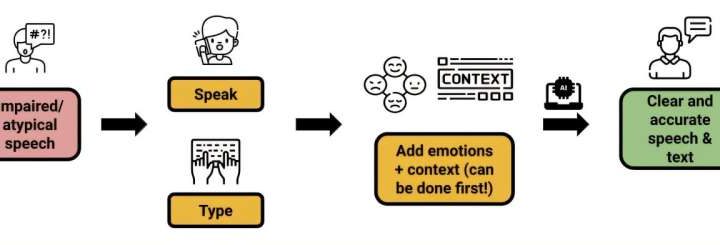 Researchers develop AI app to help speech-impaired users communicate more naturally