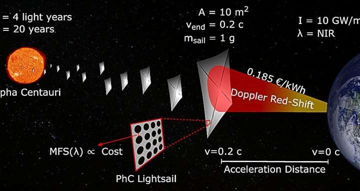Researchers develop new design and fabrication method to make lightsails for interstellar travel